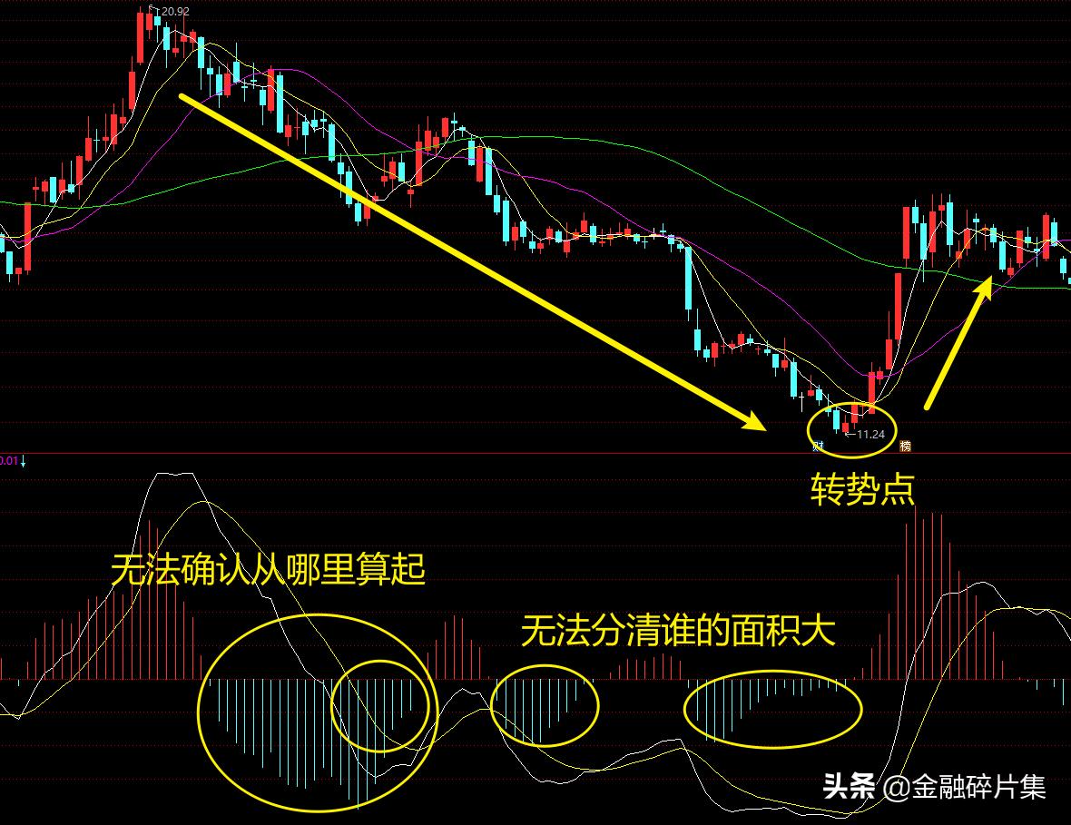 macd高级用法参数,macd高级说明书
