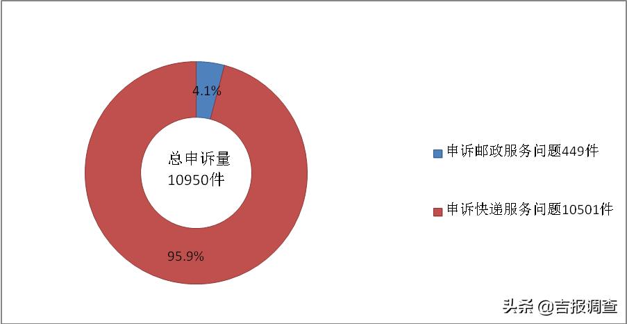 快递投诉都有什么处理结果,快递延误索赔12305投诉快递有用吗