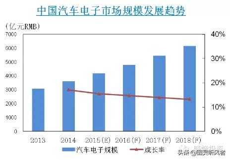 智能汽车全产业链分析,汽车电子产品发展趋势