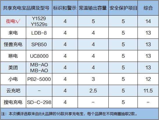 测完8大品牌的共享充电宝,50%输出容量不达标,充电效果差