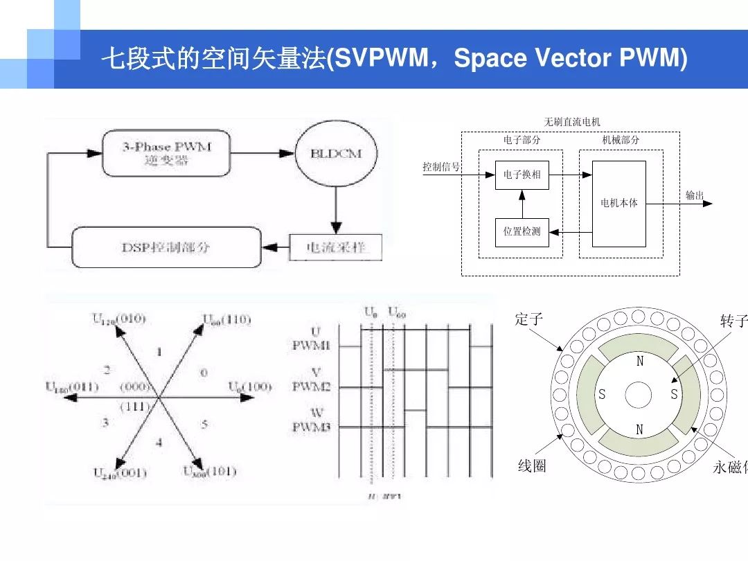 关于电机方面知识的ppt,电机控制方法流程图