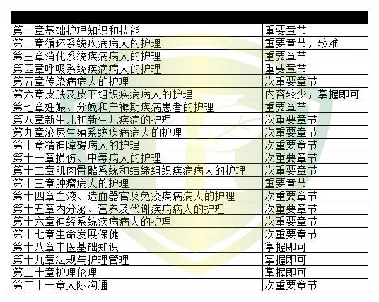 2023护考主要的章节,2021年护考重点章节