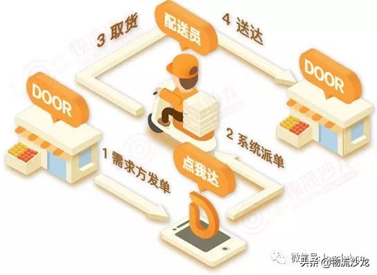 加快谋划物流中心建设,新零售背景下即时物流发展