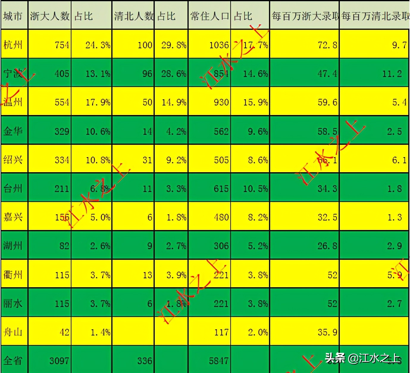2018年浙大在浙各高中录取人数,2019年浙江各高中浙大录取情况