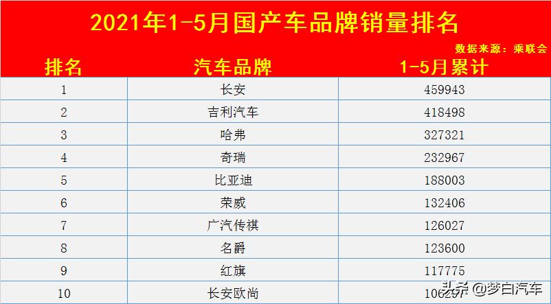 国产车销量排行2021-2022,红旗哈弗长安吉利奇瑞哪个好