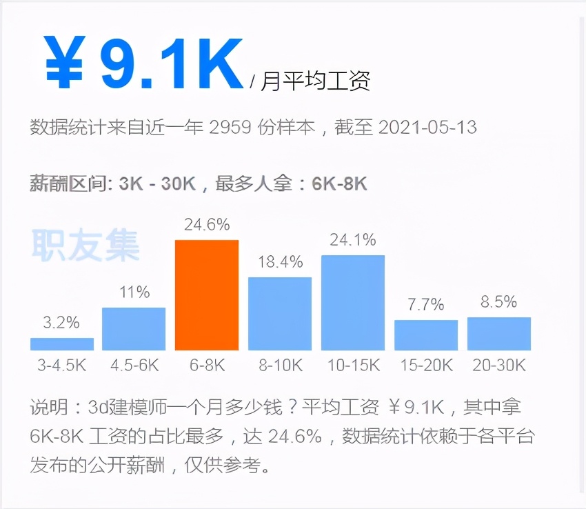 3d建模师一个月的真实收入,服装3d建模师有前途吗