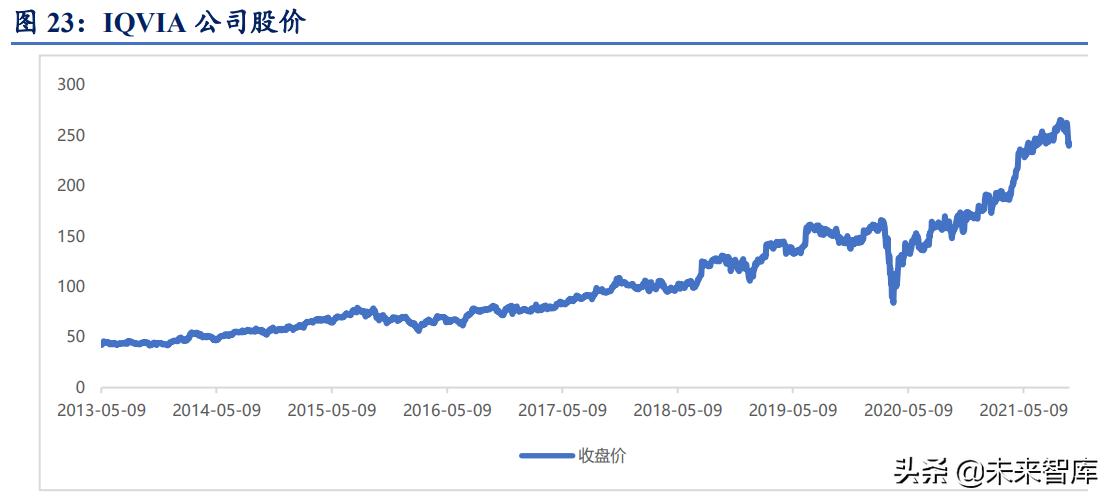 医药行业cro领域的中国龙头企业,医药行业最赚钱的细分领域之cro