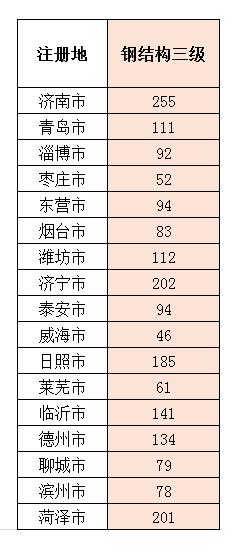 全国三级资质施工企业有多少家,山东办理建筑施工企业二级资质