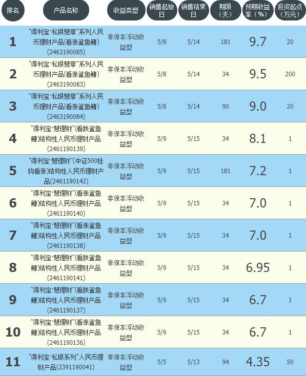 收益3%以上的活期理财,收益较高的银行