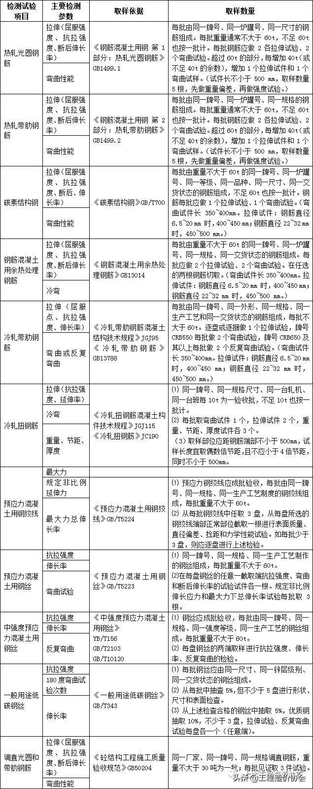 建筑工程材料进场复试的国家规定,建筑材料进场复试送检一览表