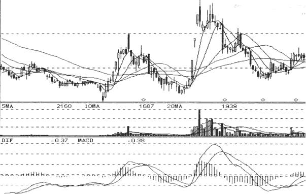 股票跟庄打法,跟庄股技巧