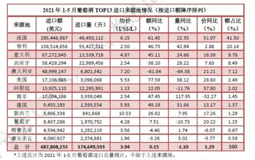 2020年中国进口葡萄酒数据分析,葡萄酒1-3月进口数据