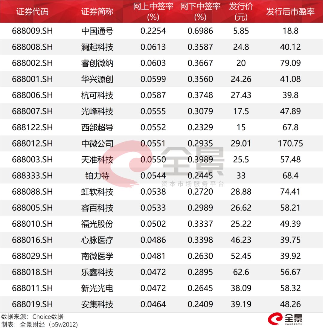 科创板交易单笔申报不小于200股,科创板竞价交易单笔买卖100股