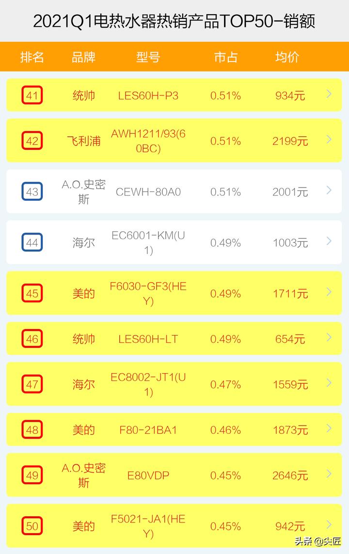 2021年电热水器排名,高端电热水器排名