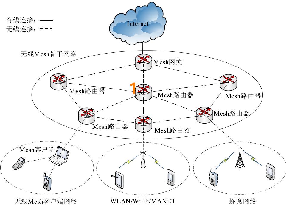 mesh组网路由器选择,mesh路由器不会选注意看这几点