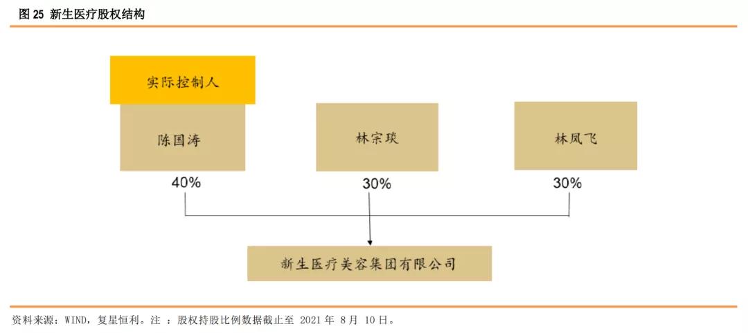 星盘研究4.0,健康植发行业发展趋势