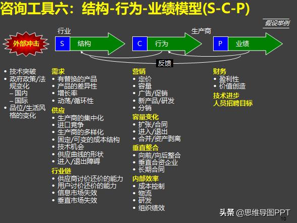 麦肯锡式逻辑思考术思维导图,麦肯锡十种高效思维方法