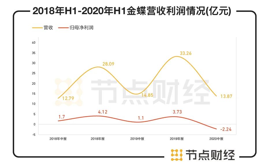金蝶公司2019市值,金蝶市值破千亿