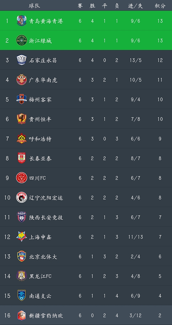 中甲黄海最新比赛消息,中甲联赛最新成绩青岛黄海队排名