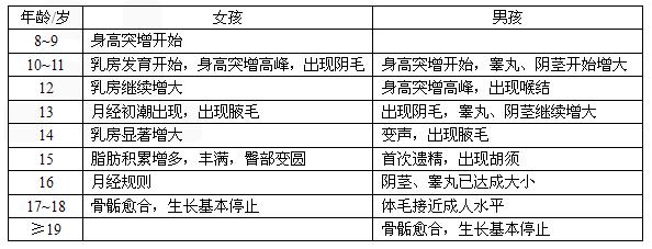 乳房早发育是什么原因,乳房发育早月经也早吗