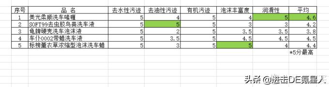 超级实用自己洗车必备,新车必备洗车工具