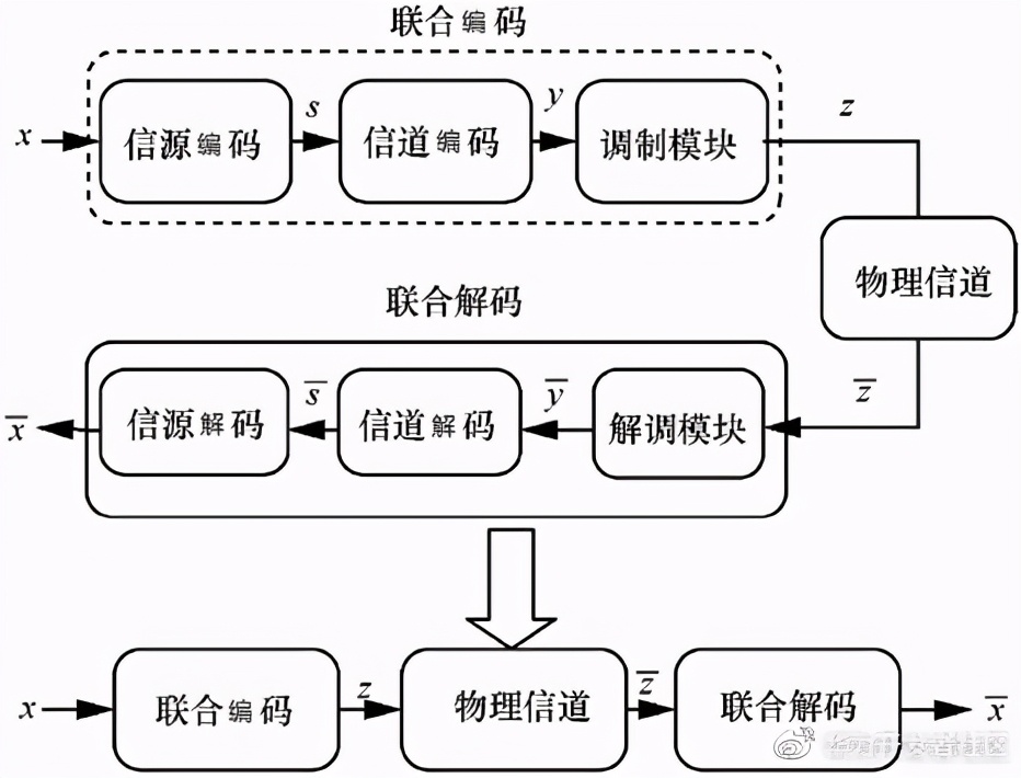 信源编码与信道编码分别是什么,深度学习编码解码共享参数吗