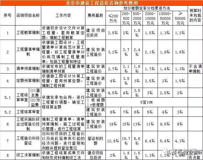 青海省工程造价咨询收费标准,江苏工程造价咨询收费标准