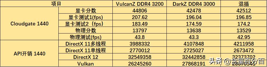 ddr43000和3200差异,ddr43000和3200可以一起用吗