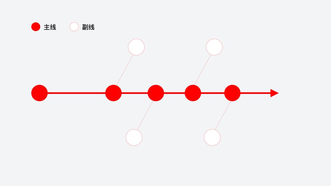 ppt如何画技术路线图,如何用ppt画出好看的流程图