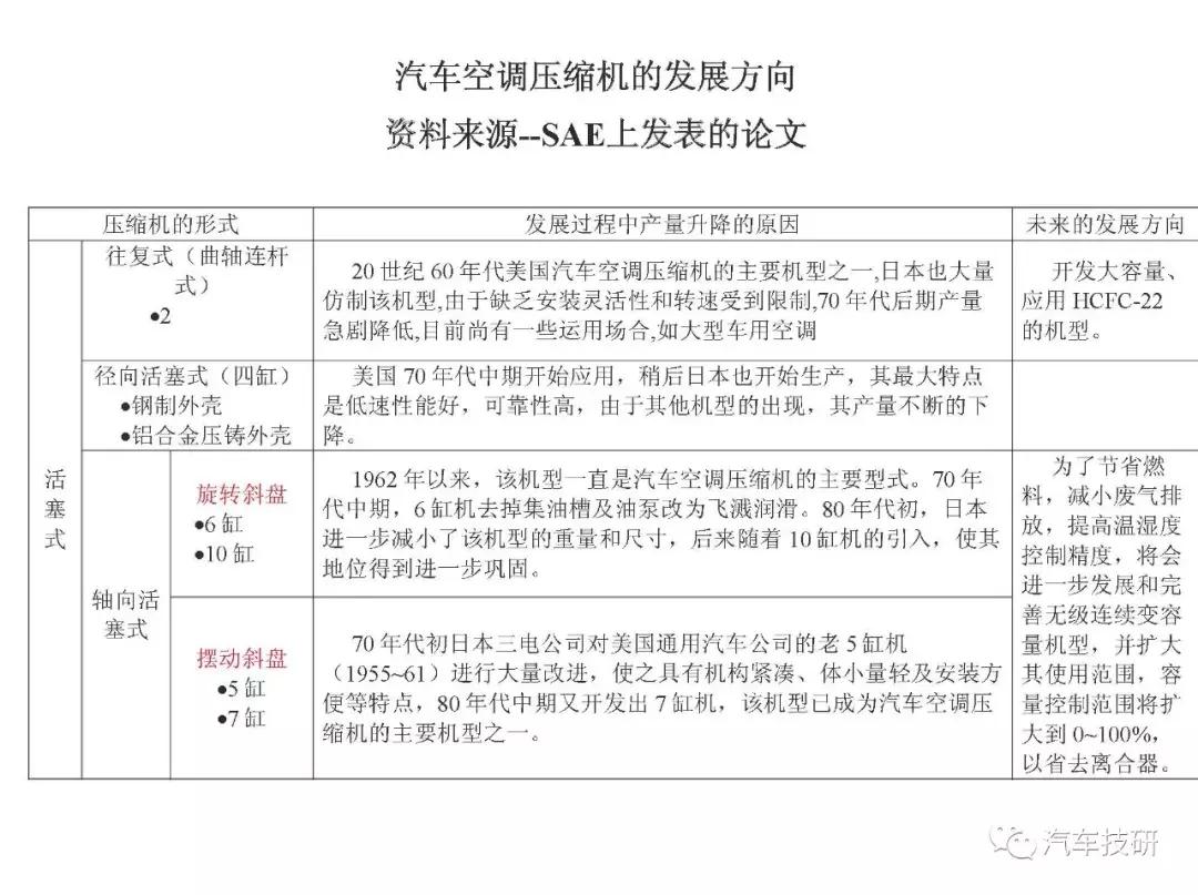 汽车空调压缩机内部构造视频,汽车空调压缩机结构图解大全