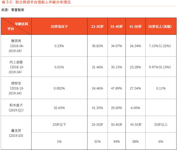 《借款人画像报告》，P2P网贷为社会创造的价值值得肯定