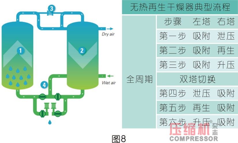 压缩空气技术与应用,压缩空气干燥系统