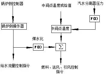 超超临界机组效率,超临界机组逻辑讲解