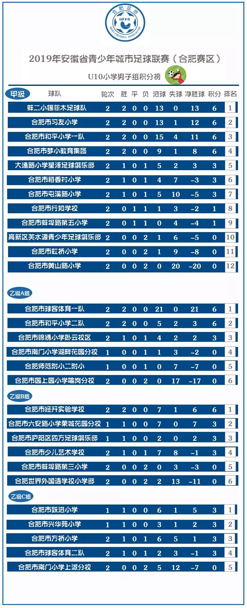 安徽省青少年足球锦标赛排名,安徽省青少年足球城市联赛合肥站