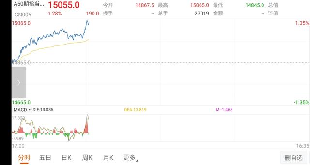 a50预计大盘回落,a50上涨1个点大盘能上涨多少
