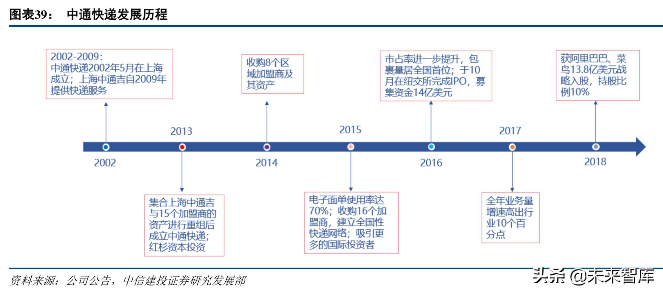 中通快递现状分析,中通快递的运营模式及特点
