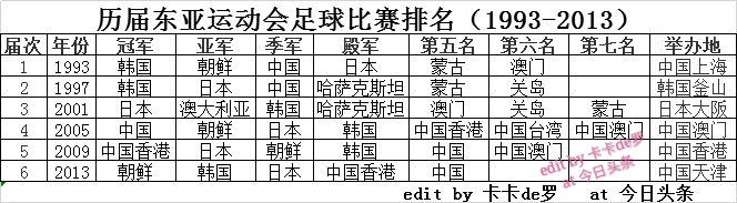 历届亚洲足球赛,1995年东亚四强赛中国足球队战绩