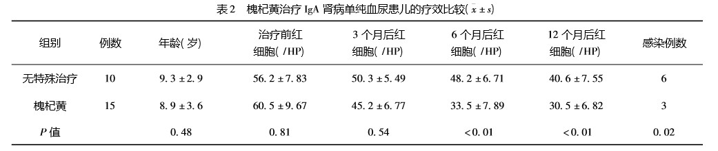 槐杞黄颗粒能治什么病,槐杞黄颗粒治肾炎新突破