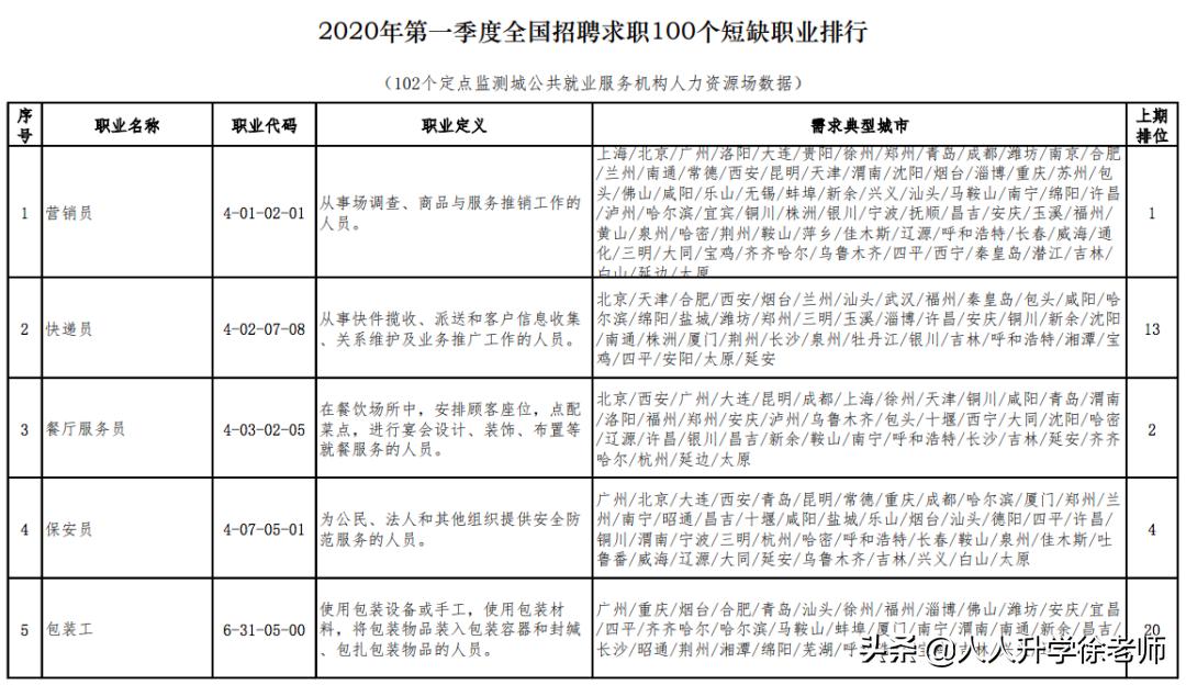 目前最缺人的十大职业,最缺人的100个职业公布