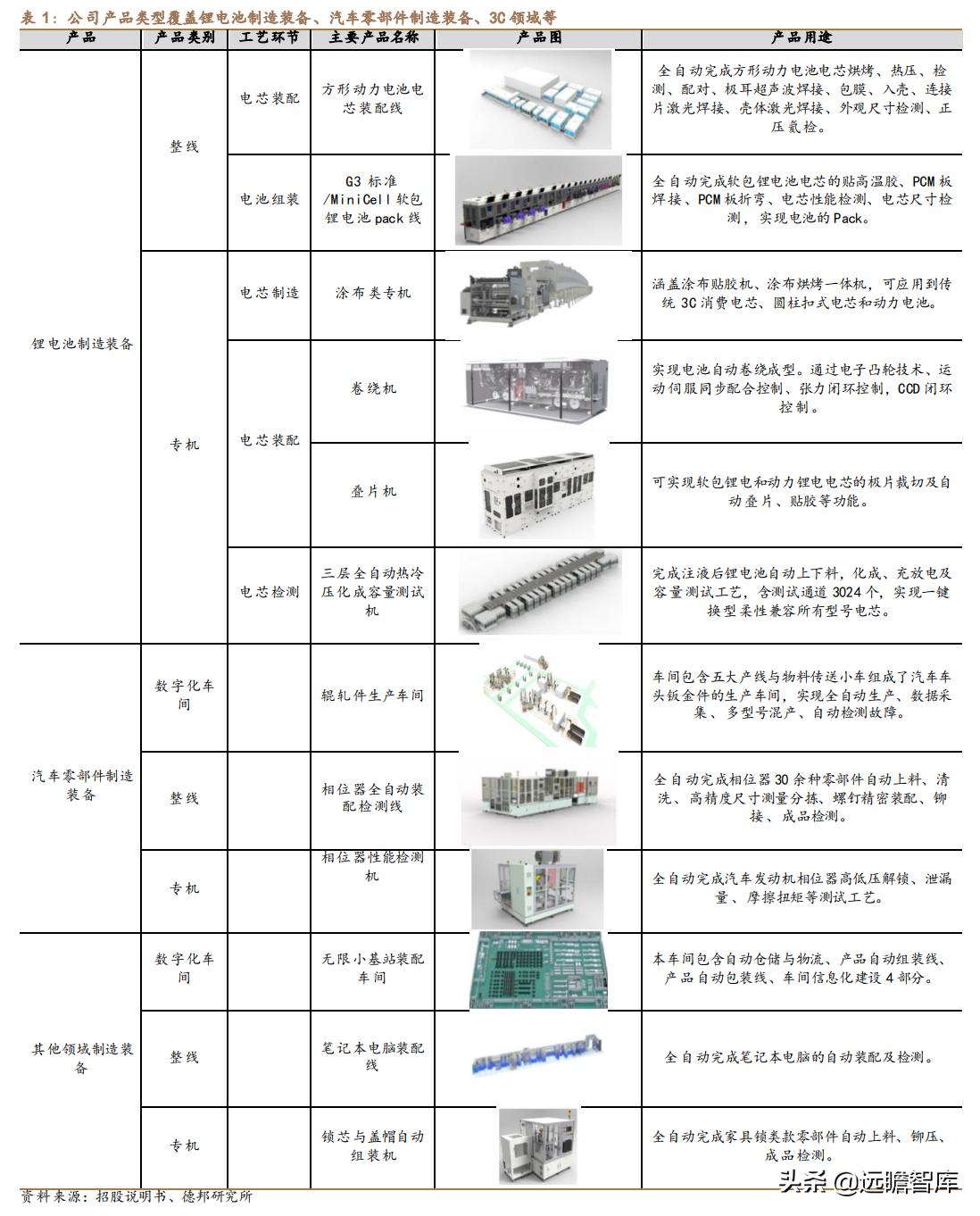利元亨：专注智能制造，国内锂电池制造装备行业的领先者