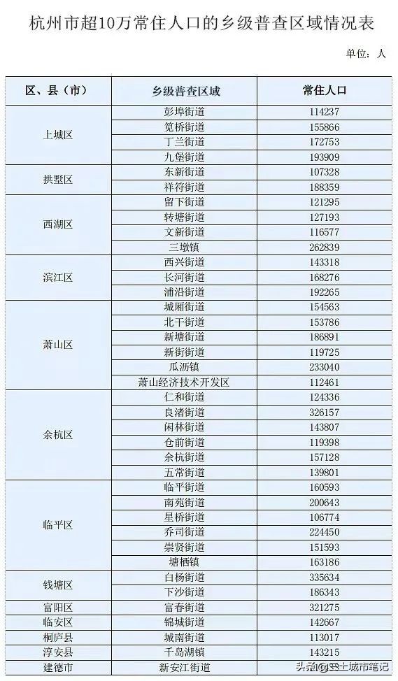 杭州市各区县人口和面积排名,杭州市各区县人口分布