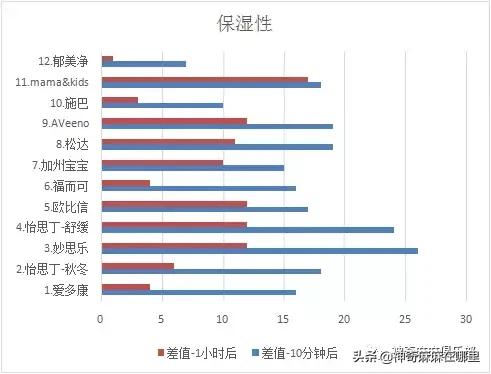 十大公认好用宝宝面霜,公认最好用的宝宝面霜排名前十