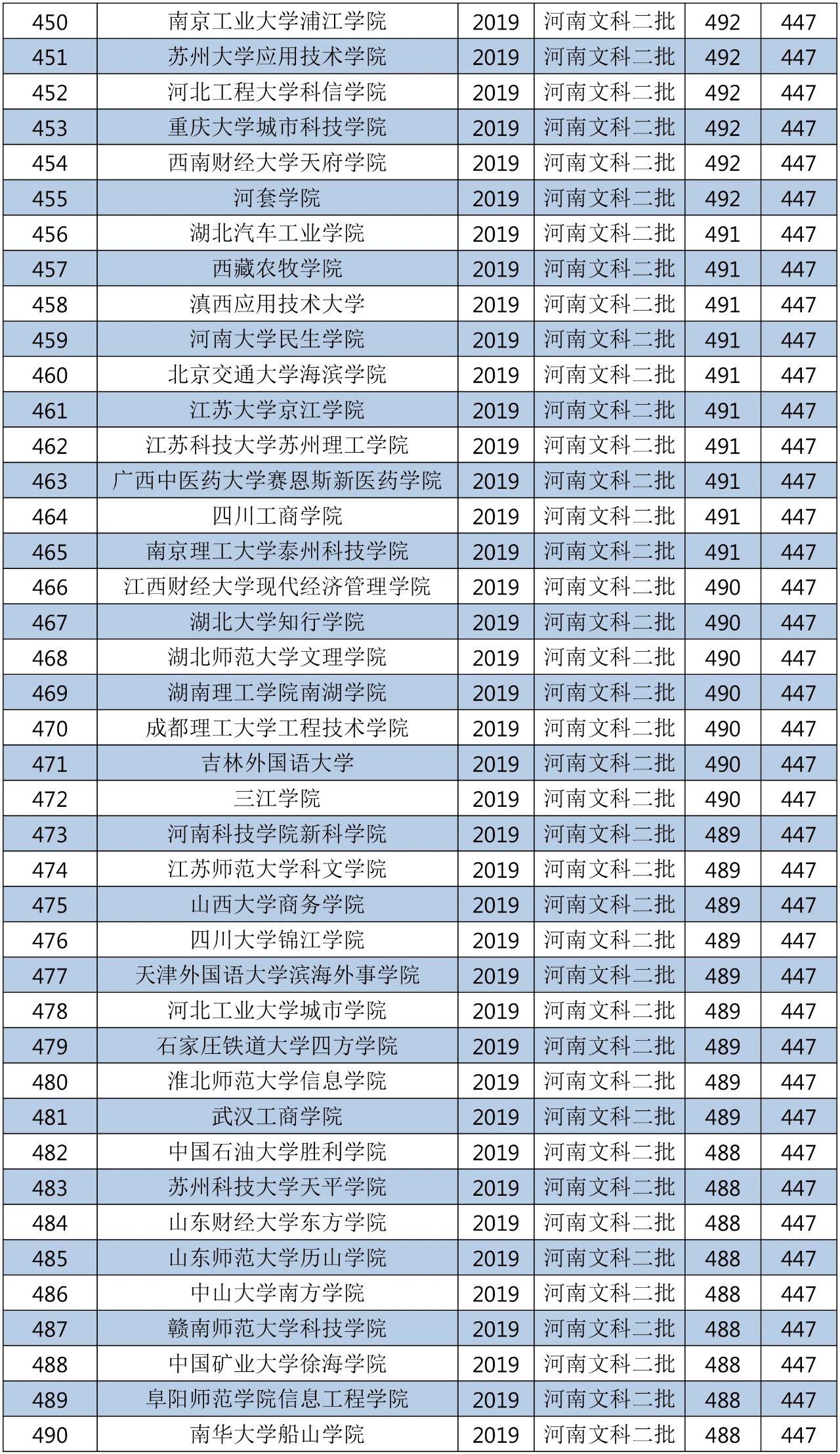 2018年的二本大学全国排名,2019-2020全国二本大学排名
