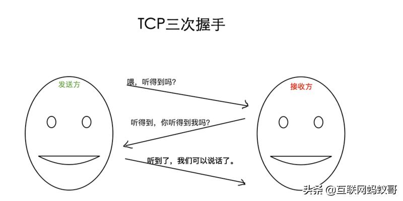 TCP协议中为什么是三次握手，为什么不是两次或四次？