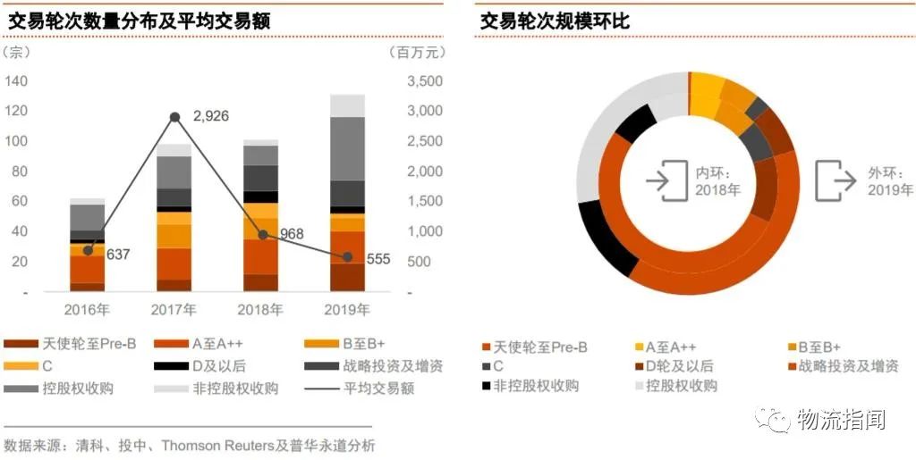 普华永道：2019中国物流行业并购分析及趋势