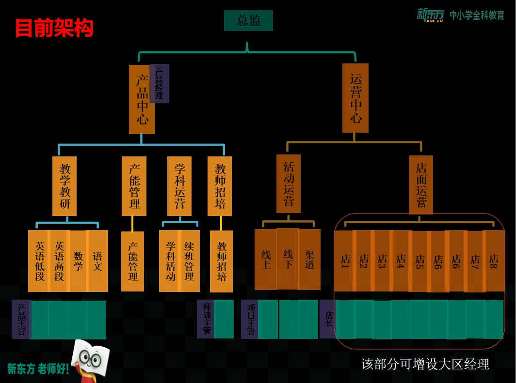 新东方教培机构最新消息,新东方的教培机构有哪些啊