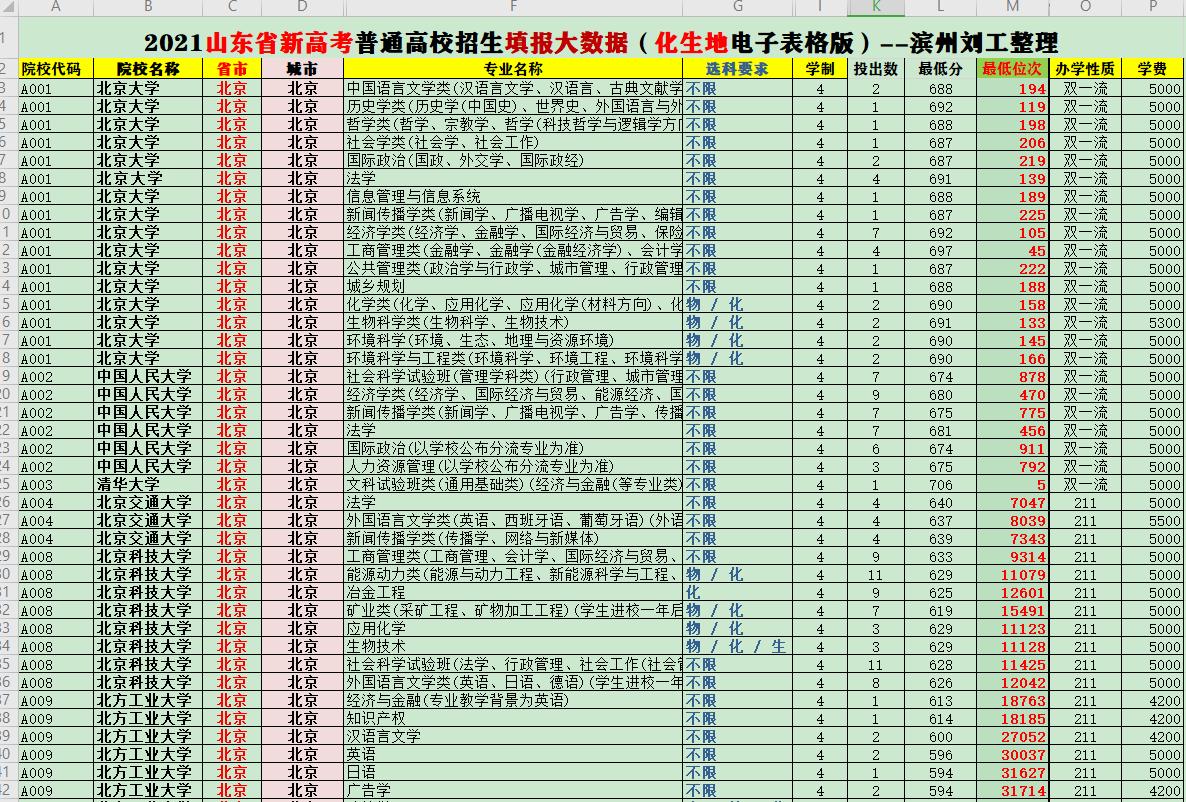 山东省2021年口腔医学投档分数线,河北高考566填报医学临床志愿