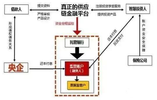 供应链金融与资产配置,供应链金融交易的主要形态