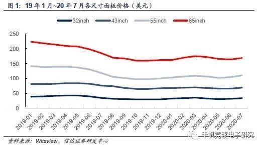 京东方和tcl面板行情,面板行业最近趋势