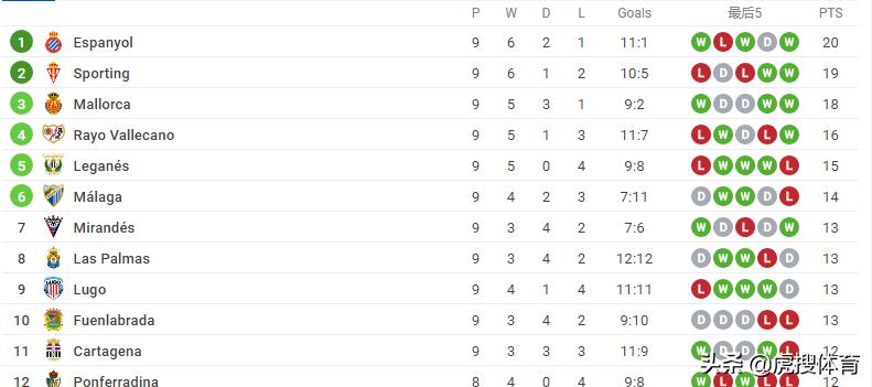 2019西班牙人进球榜,西班牙人西乙进球榜